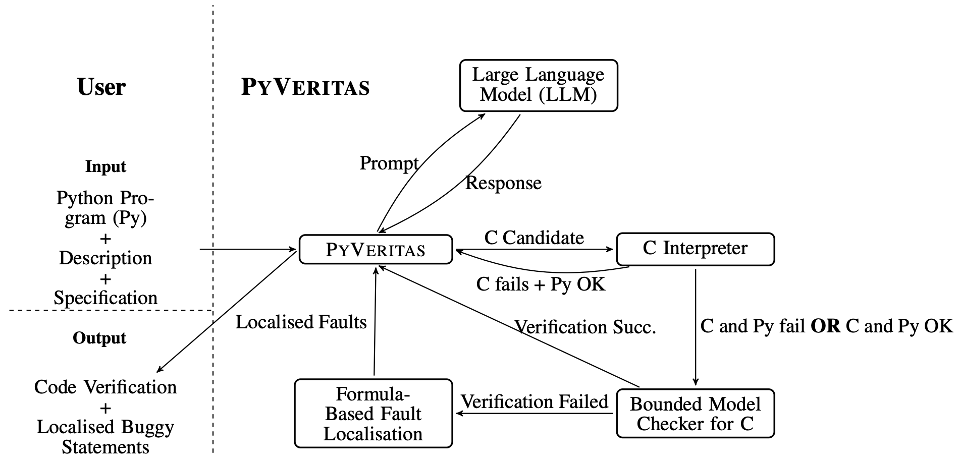 Overview of PyVeritas.