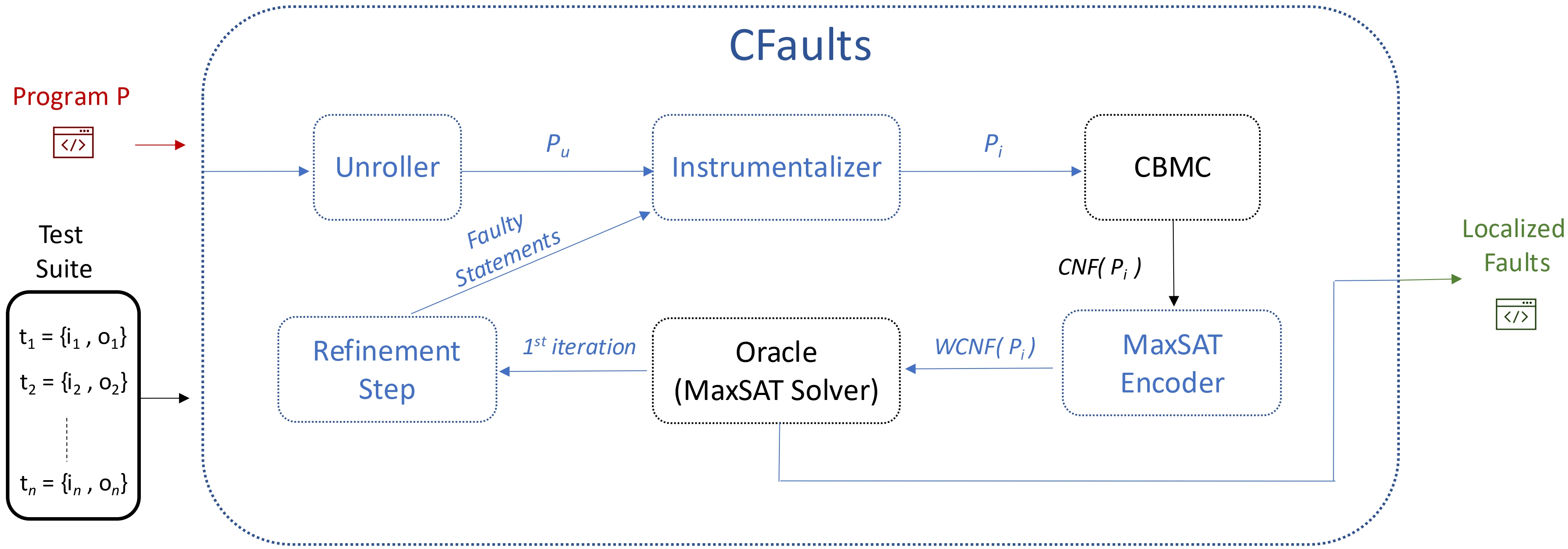 Overview of CFaults.