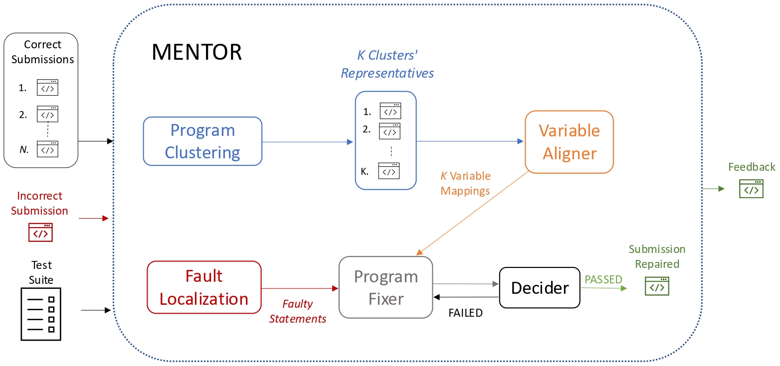 Overview of MENTOR.