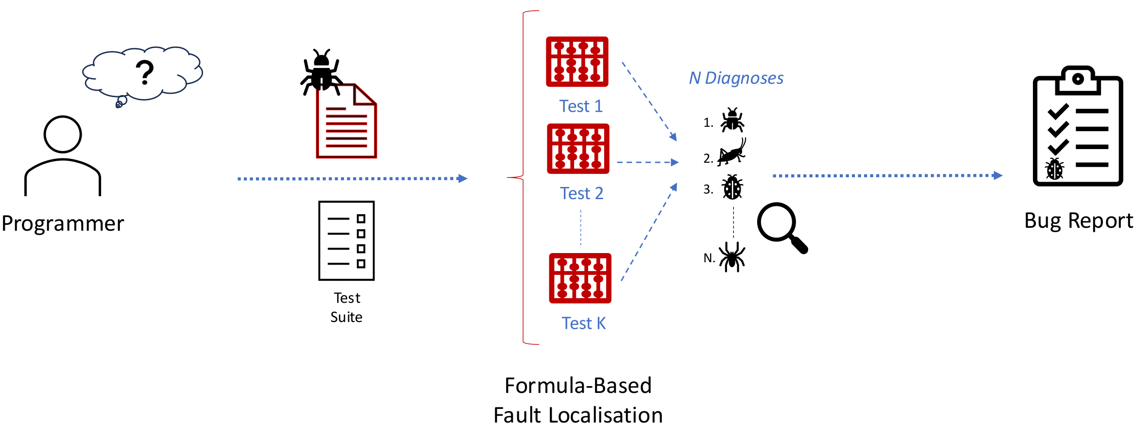 Formula-Based Fault Localisation (FBFL).