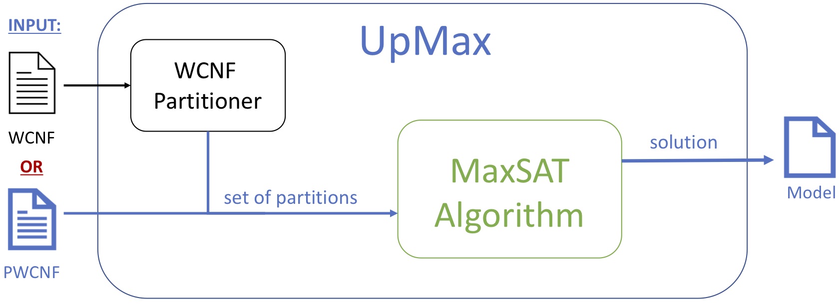 Overview of UpMax.